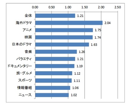 ジャンル別にみた「録画を含めた視聴」のリアルタイム視聴に対する比率（地上波放送番組のみ、5エリアの単純合計、全年代）