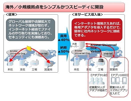 利用シーン：海外展開・小規模拠点への対応