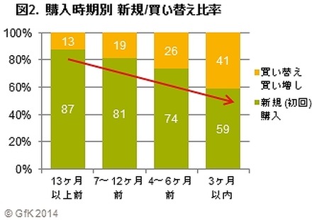 購入時期別 新規／買い替え比率