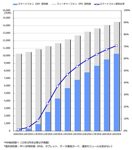 スマートフォン契約数の推移・予測