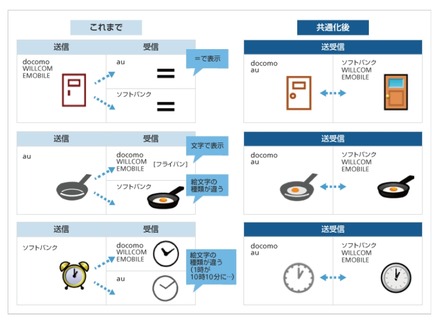 携帯電話事業者6社 キャリアメール Smsの絵文字を共通化 Rbb Today