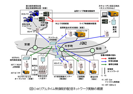 4Kリアルタイム映像制作配信ネットワーク実験の概要