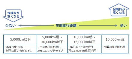 走行距離制度のイメージ（アメリカンホーム保険の発表資料より）