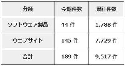 本四半期の届出件数