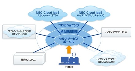 「NEC Cloud IaaS」の全体像