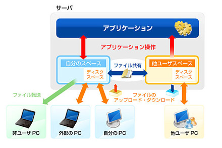 「StartForce」のデスクトップ環境を実現する基本的な3つの機能