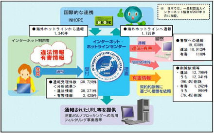 2013年の通報受理状況