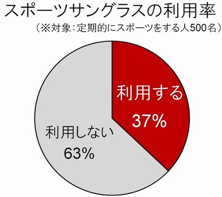 スポーツサングラス、利用のハードル……利用者の満足度は高いのに