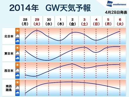 GW後半の天気予報