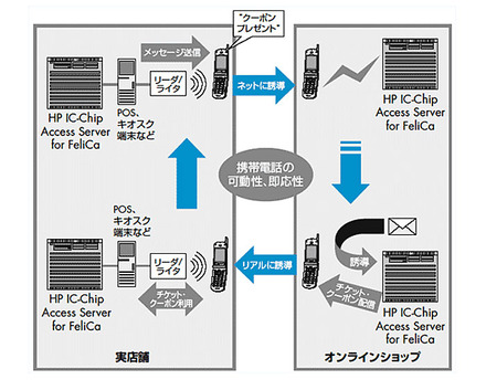 「HP IC-Chip Access Server for FeliCa」のモバイル、PC、リアルをまたがったサービスイメージ例