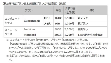 新料金プランおよび既存プランの料金変更