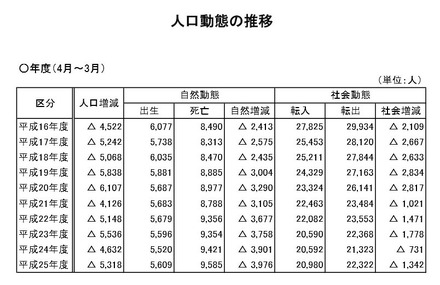 島根県、人口70万人を割る