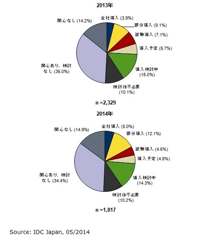 モバイル仮想化製品の導入状況（2013年／2014年）