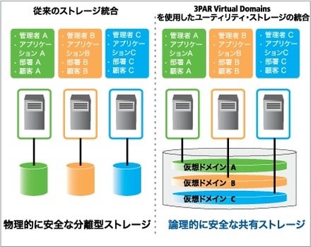 3PAR Virtual Domainsのサービス概要