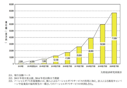 ソーシャルギフト市場規模予測