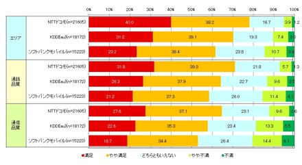 ネットワーク主要3項目におけるユーザーの利用満足度