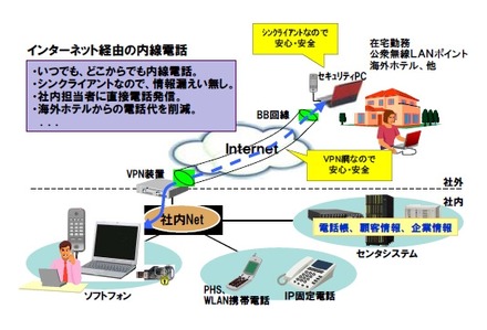 IP電話化ソリューションのサービスイメージ