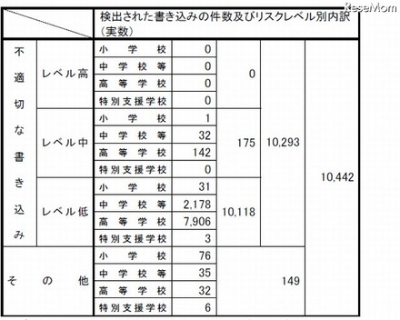 書き込み件数とリスクレベル別内訳