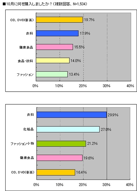 ネットショッピングで購入したもの（男女別）