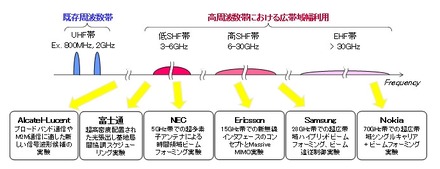 各ベンダーとの実験の内容