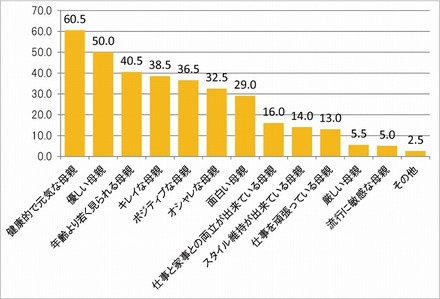 あなたは子どもにとってどんな“母親”でありたいと思いますか？