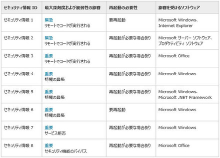 5月のセキュリティ情報