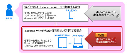 「docomo Wi-Fi月額300円プラン」利用イメージ