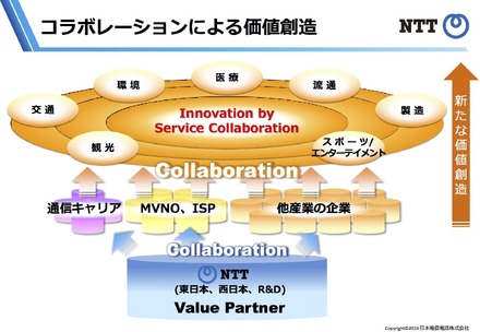コラボレーションによる価値創造