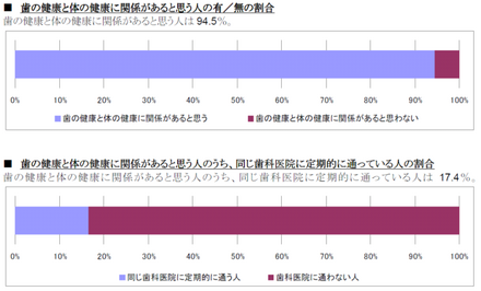 歯の健康と体の健康に関係がある人と思う人の有／無の割合など