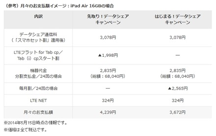 「はじまる！データシェアキャンペーン」月々の支払額イメージ：iPad Air 16GBの場合