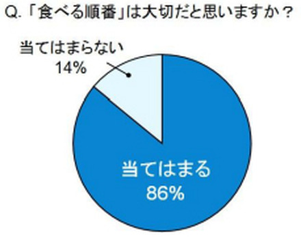 “「食べる順番」は大切だと思いますか？”という質問への回答