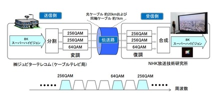 実験の構成、3つのチャンネルで分割伝送