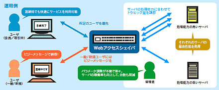 「Webアクセスシェイパ」の運用例