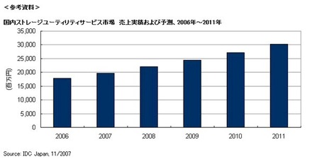 国内ストレージユーティリティサービス市場　売上実績および予測、2006年〜2011年
