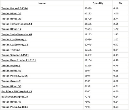 「Dr.WebCureIt!」によって収集された統計による、2014年4月にコンピューター上で多く検出された脅威