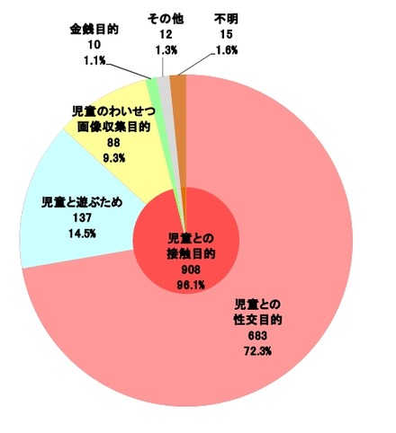 2013年下半期における犯行動機