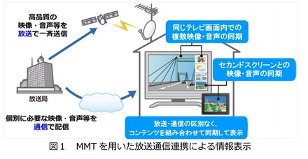 MMTによる放送通信連携サービスの例