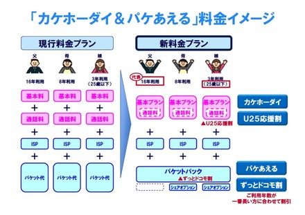 NTTドコモの新料金プラン