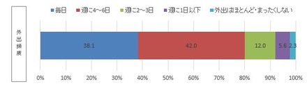 あなたは普段、どれぐらいの頻度で外出されますか。 ※お仕事、レジャー、ちょっとした買い物、散歩なども含めてお答えください。