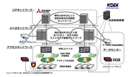 データセンター間を接続する光ネットワーク構成