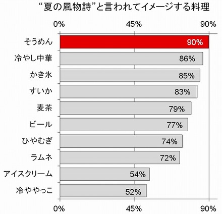 “夏の風物詩”と言われてイメージする料理