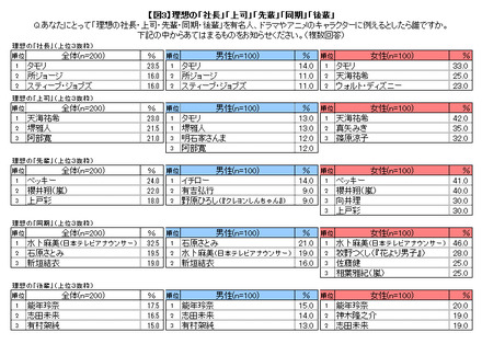 2014年の新社会人が理想とする「社長」「上司」「先輩」「同期」「後輩」調査結果