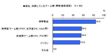 ゲーム機としてのケータイ所有率