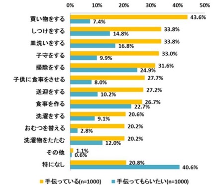 家庭の中で、夫に手伝ってもらっていること、手伝ってもらいたいこと