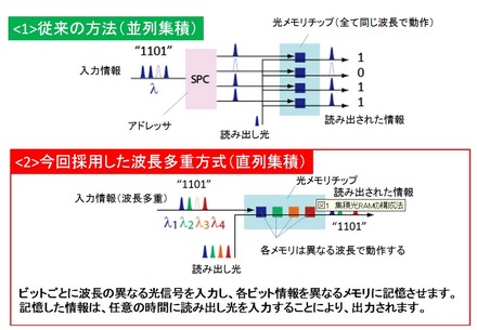 集積光RAMの構成法 