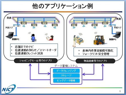 UWB測位を利用したナビゲーション