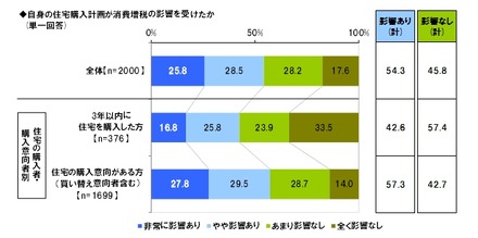 自身の住宅購入計画が消費増税の影響を受けたか