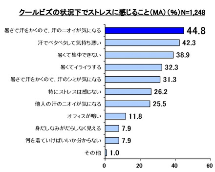 クールビズの状況下でストレスに感じること