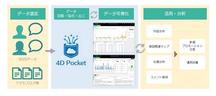「4D Pocket」の活用イメージ