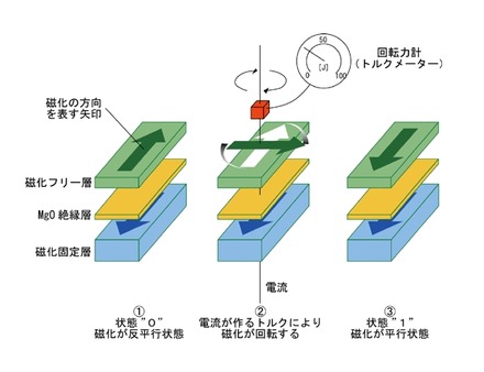 スピントルクの測定概念の模式図